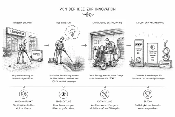 KECKEX Flächenreinigung: Innovationsgeschichte ohne Chemie.